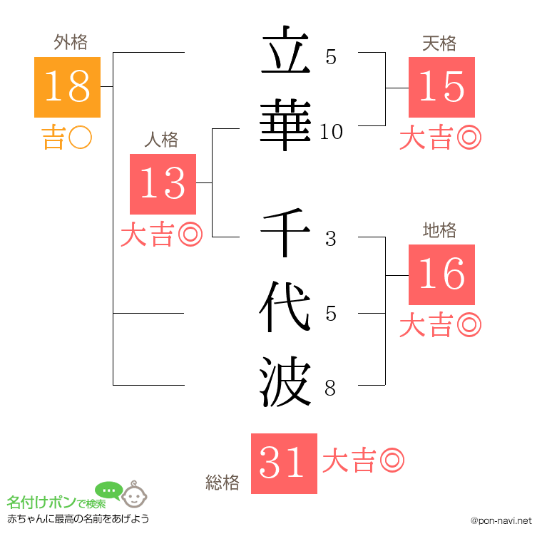 立華 千代波さんの姓名判断結果