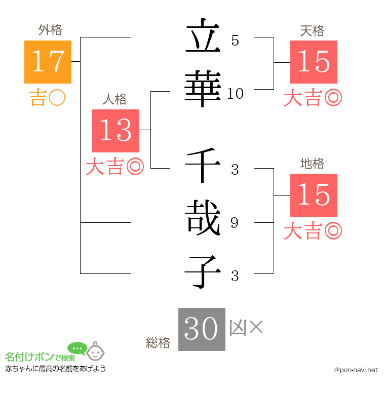 立華 千哉子さんの姓名判断結果
