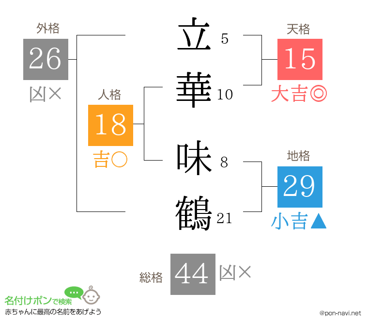 立華 味鶴さんの姓名判断結果