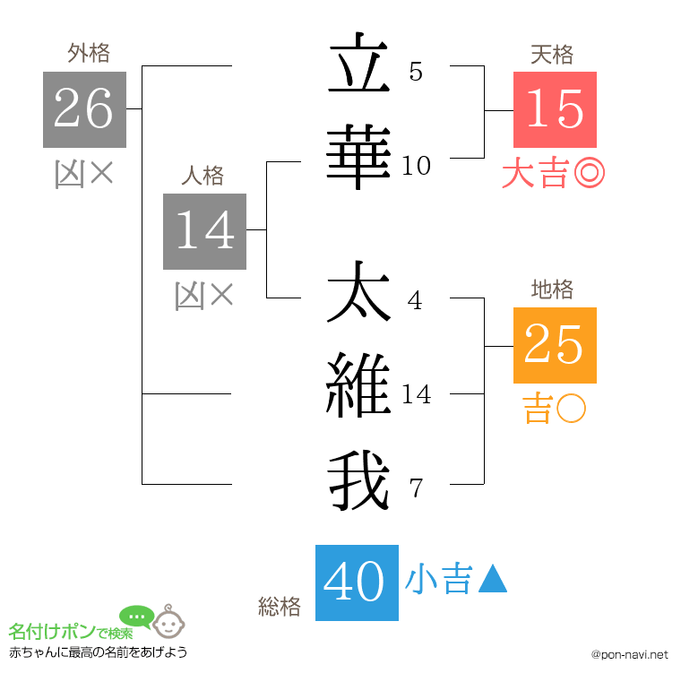 立華 太維我さんの姓名判断結果