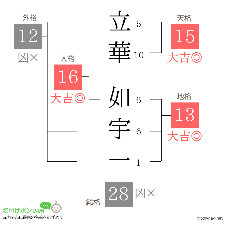 立華 如宇一さんの姓名判断結果