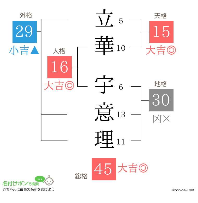 立華 宇意理さんの姓名判断結果