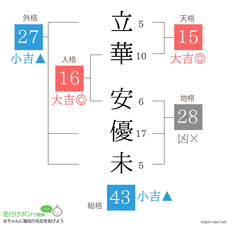 立華 安優未さんの姓名判断結果