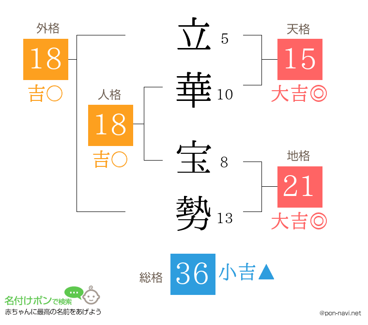 立華 宝勢さんの姓名判断結果