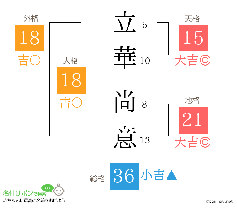 立華 尚意さんの姓名判断結果
