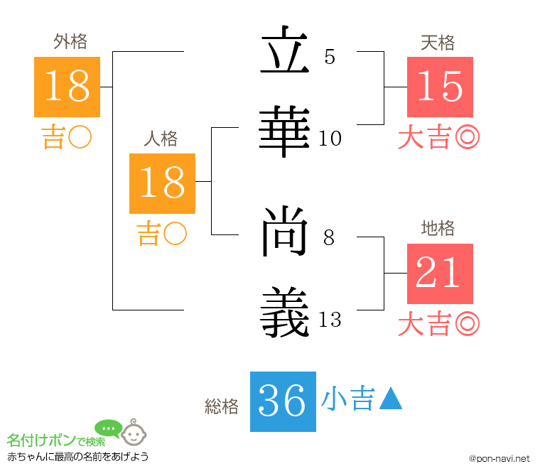 立華 尚義さんの姓名判断結果