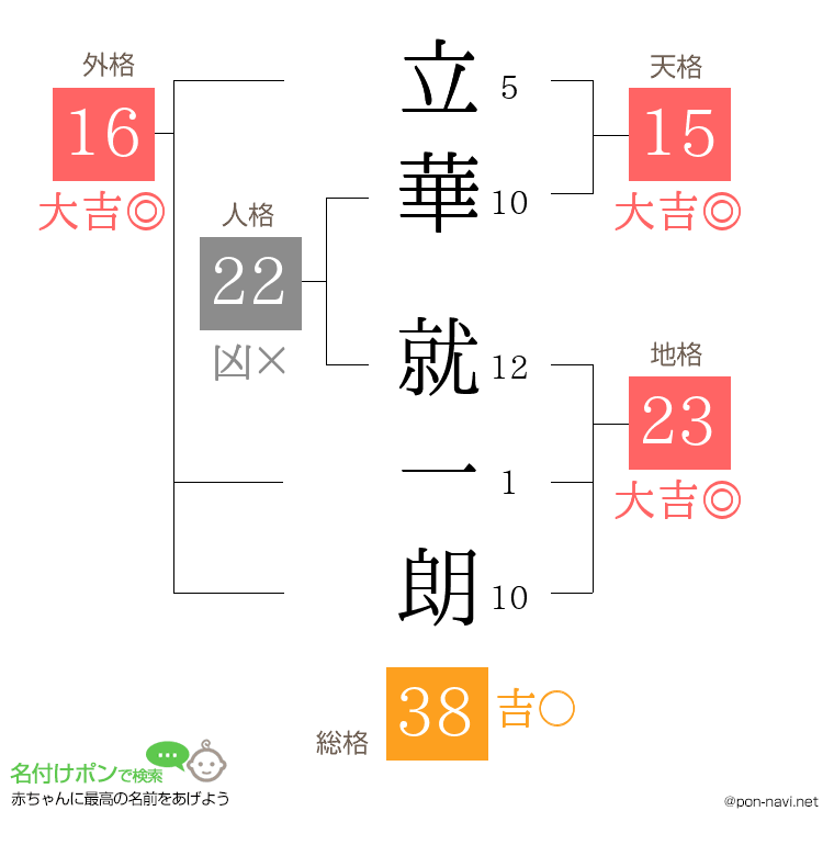 立華 就一朗さんの姓名判断結果