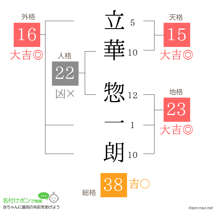 立華 惣一朗さんの姓名判断結果
