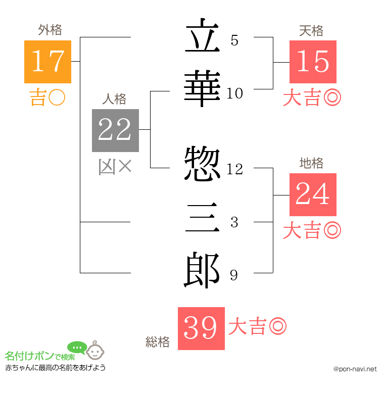 立華 惣三郎さんの姓名判断結果