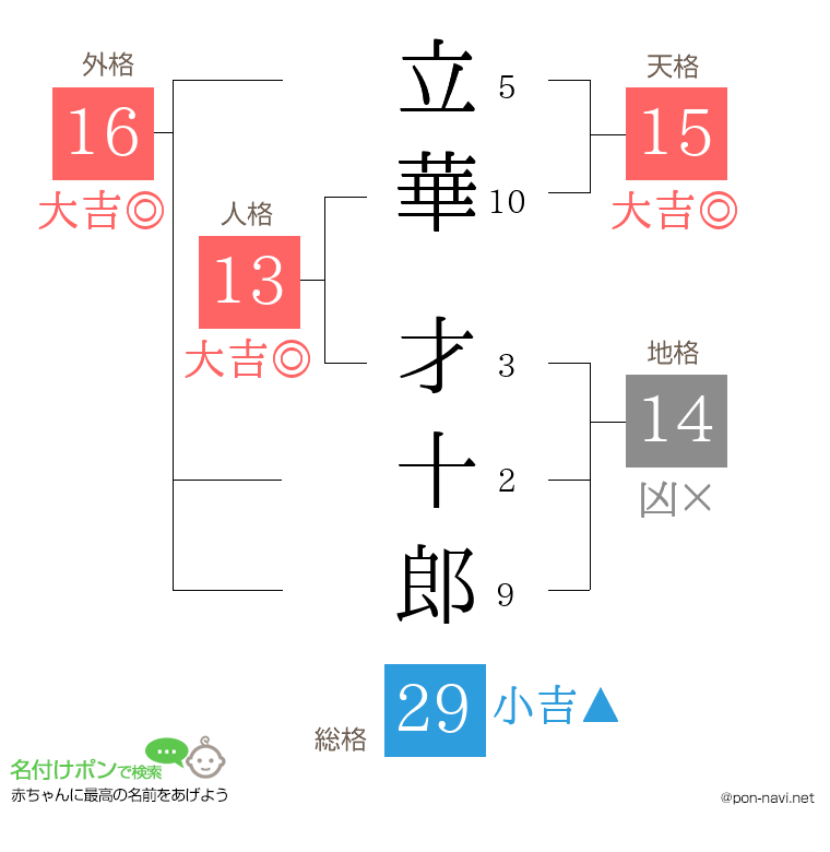 立華 才十郎さんの姓名判断結果