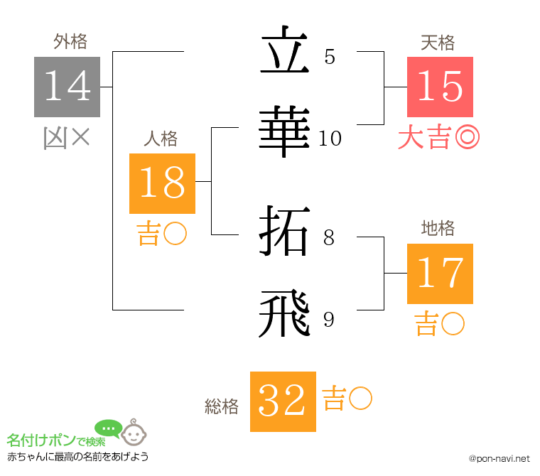 立華 拓飛さんの姓名判断結果
