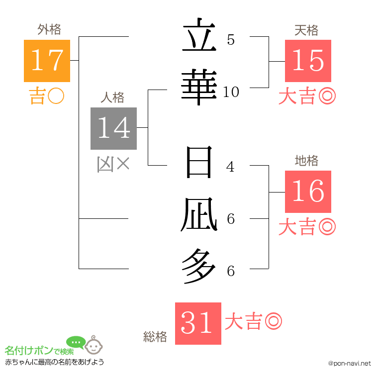 立華 日凪多さんの姓名判断結果