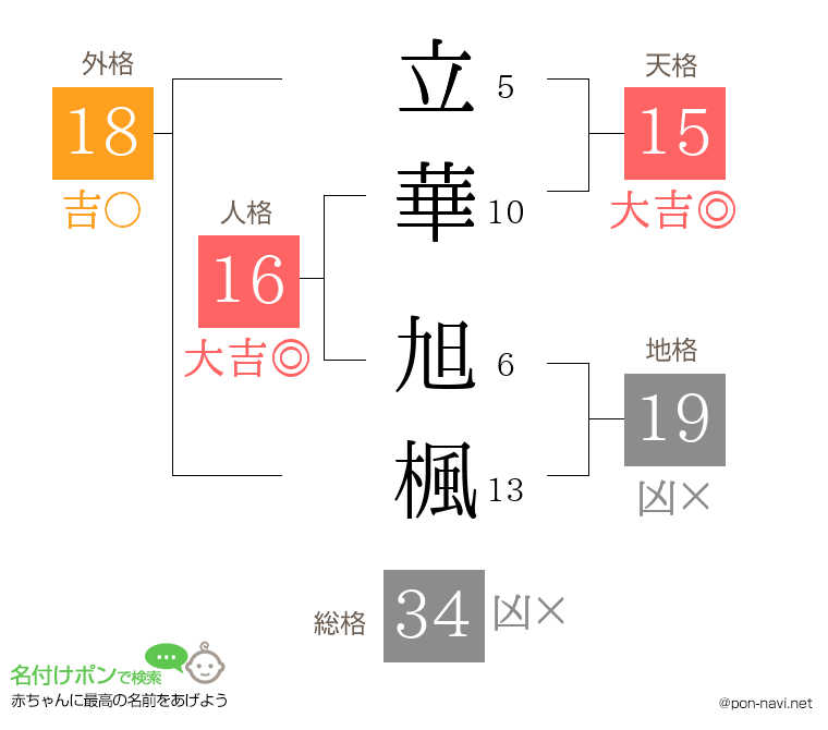 立華 旭楓さんの姓名判断結果