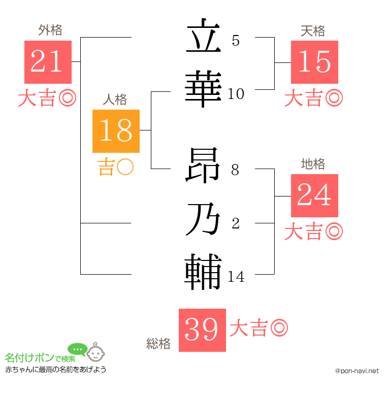 立華 昂乃輔さんの姓名判断結果