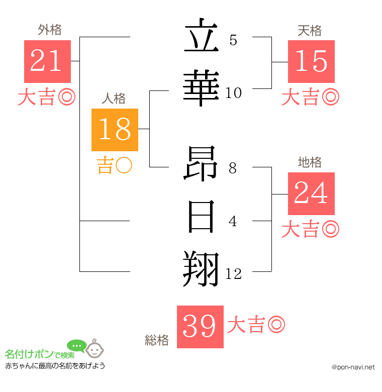 立華 昂日翔さんの姓名判断結果