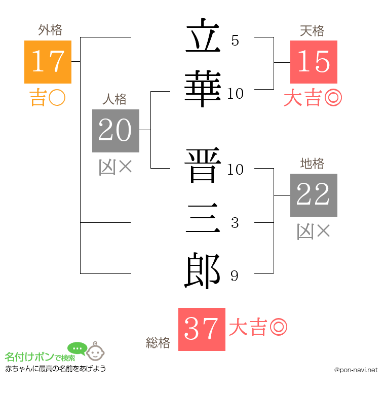 立華 晋三郎さんの姓名判断結果