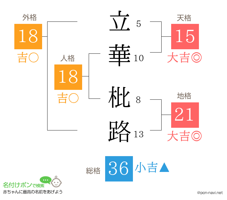 立華 枇路さんの姓名判断結果