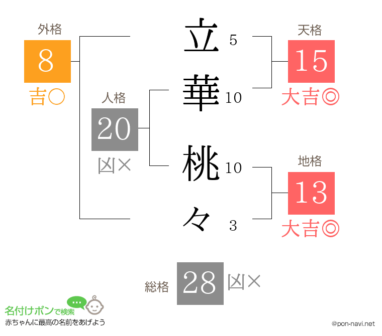 立華 桃々さんの姓名判断結果