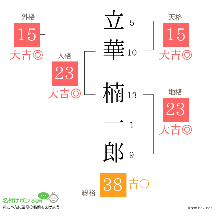 立華 楠一郎さんの姓名判断結果