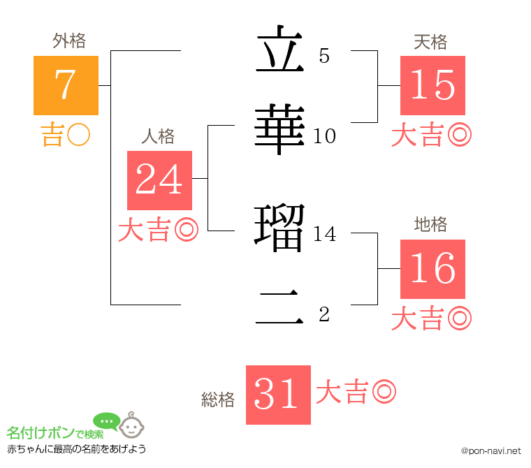 立華 瑠二さんの姓名判断結果