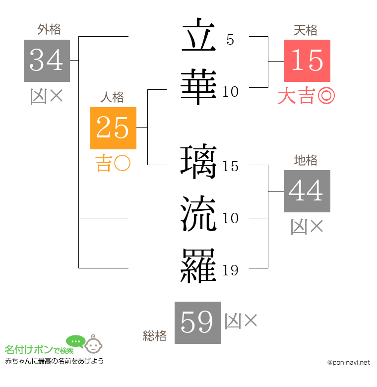 立華 璃流羅さんの姓名判断結果