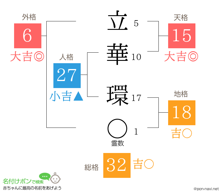 立華 環さんの姓名判断結果
