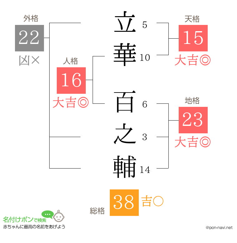 立華 百之輔さんの姓名判断結果
