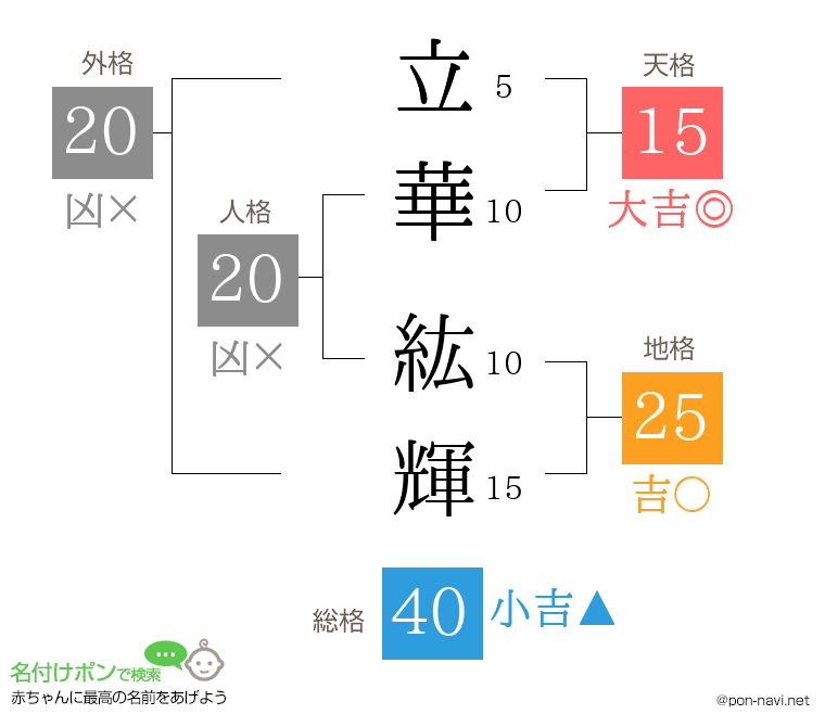 立華 紘輝さんの姓名判断結果