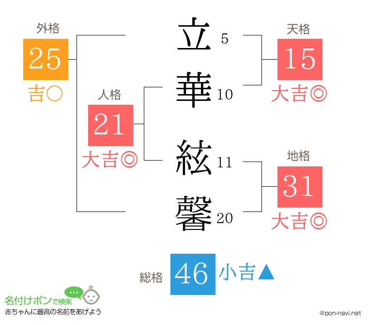 立華 絃馨さんの姓名判断結果