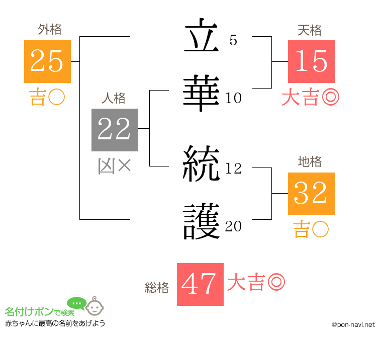 立華 統護さんの姓名判断結果