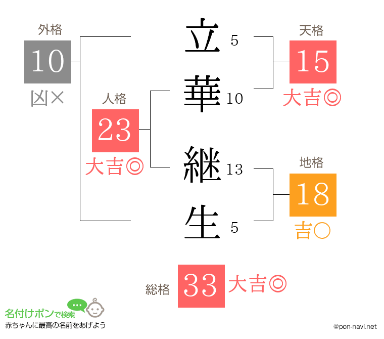 立華 継生さんの姓名判断結果