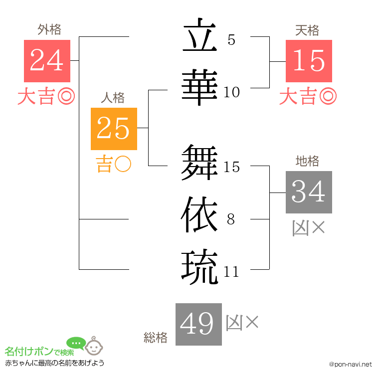 立華 舞依琉さんの姓名判断結果