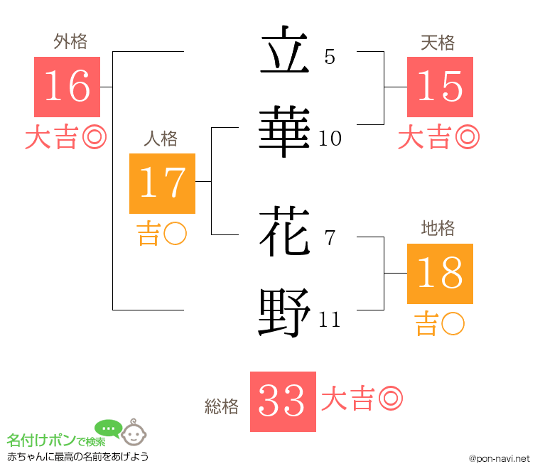 立華 花野さんの姓名判断結果