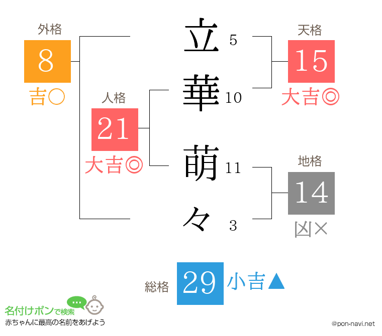 立華 萌々さんの姓名判断結果