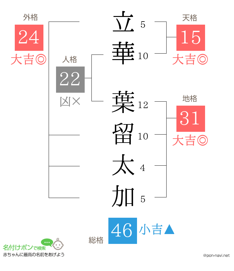 立華 葉留太加さんの姓名判断結果