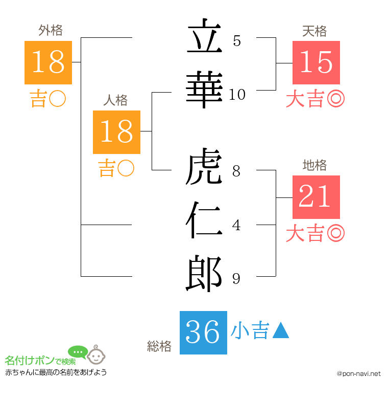 立華 虎仁郎さんの姓名判断結果