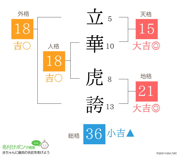 立華 虎誇さんの姓名判断結果