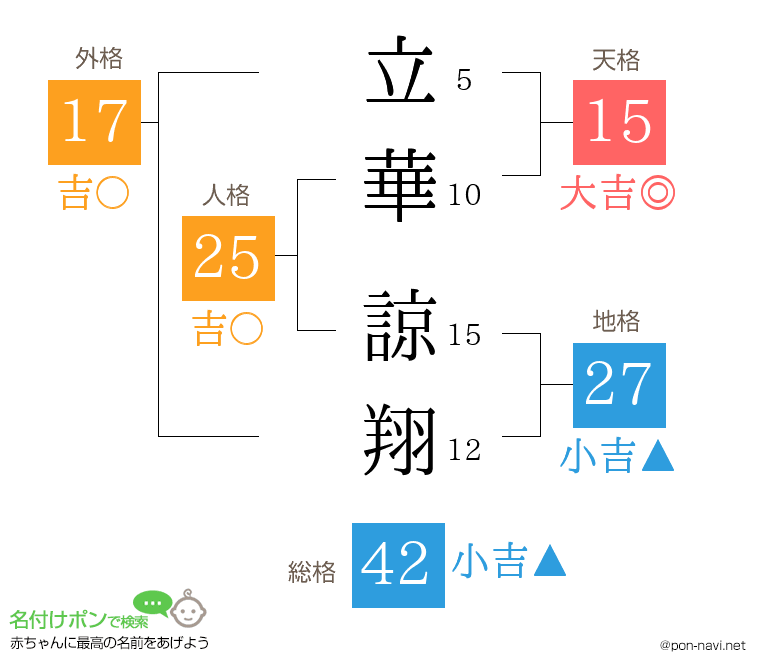 立華 諒翔さんの姓名判断結果