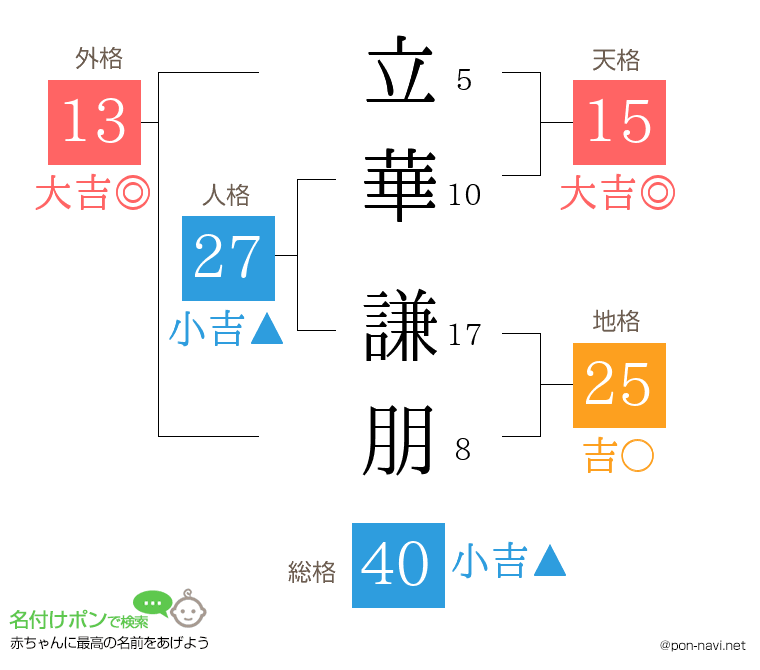 立華 謙朋さんの姓名判断結果