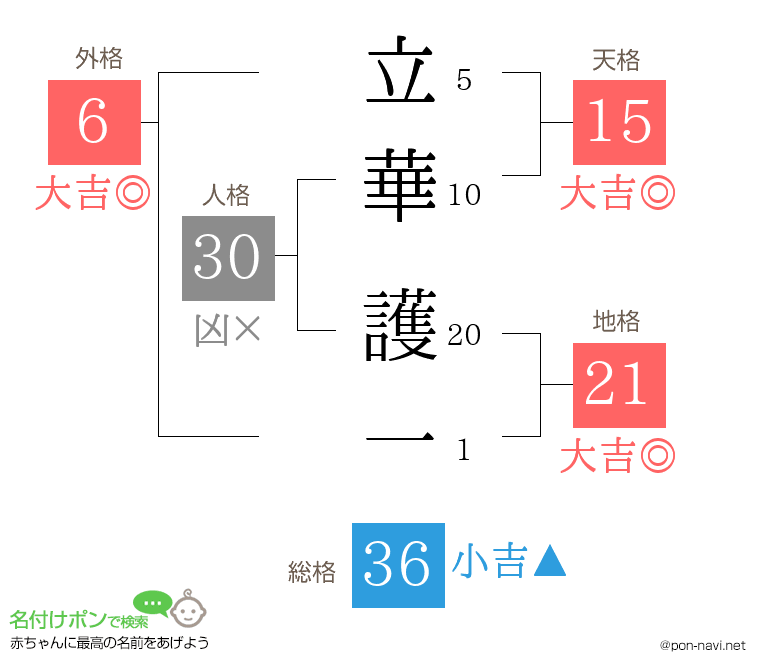 立華 護一さんの姓名判断結果