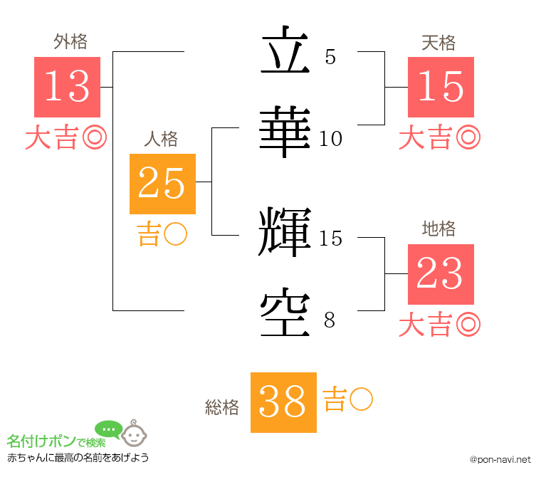 立華 輝空さんの姓名判断結果