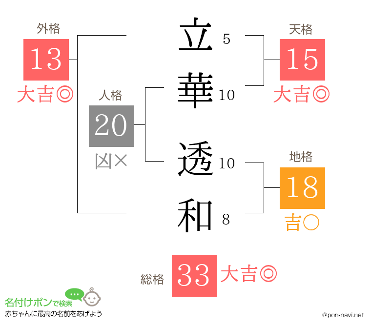 立華 透和さんの姓名判断結果