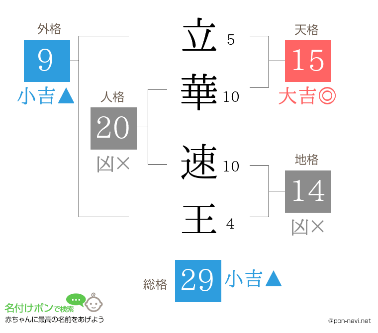 立華 速王さんの姓名判断結果