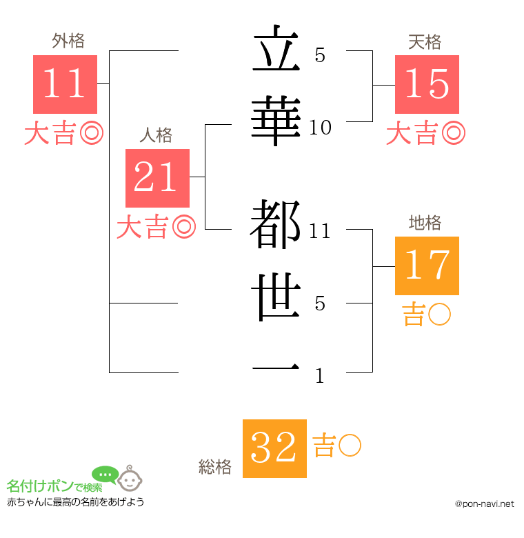 立華 都世一さんの姓名判断結果