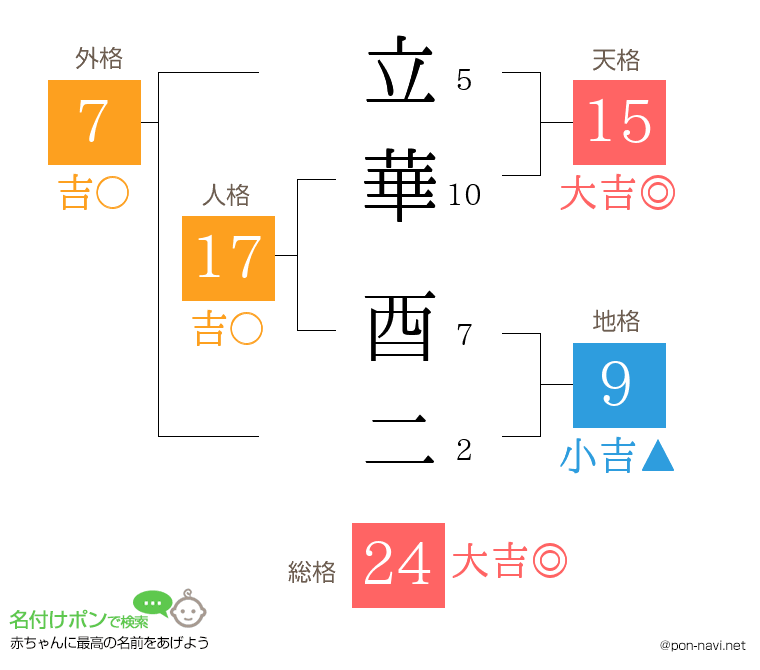 立華 酉二さんの姓名判断結果
