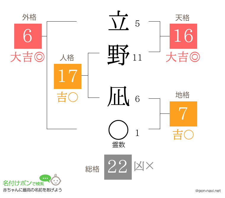 立野 凪さんの姓名判断結果