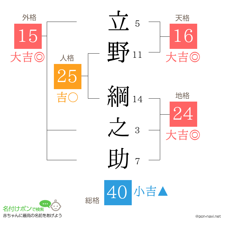 立野 綱之助さんの姓名判断結果