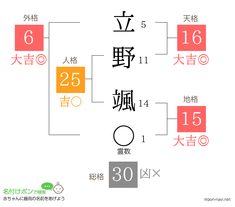 立野 颯さんの姓名判断結果