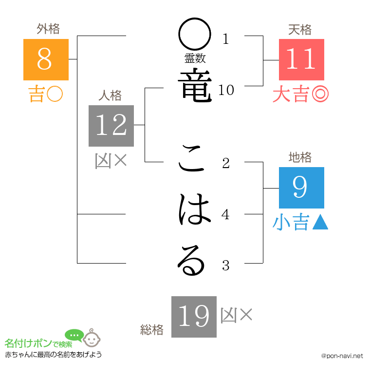 竜 こはるさんの姓名判断結果