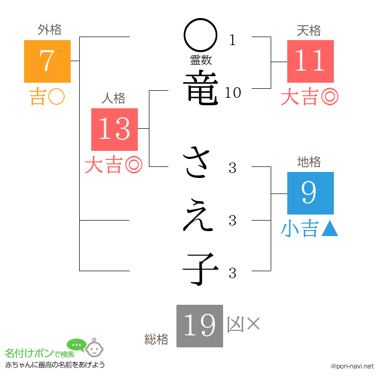 竜 さえ子さんの姓名判断結果